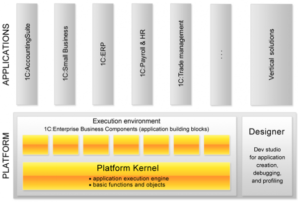Layers in 1C Enterprise Platform