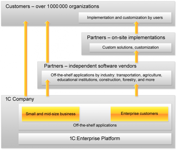 Business on 1C Enterprise Platform